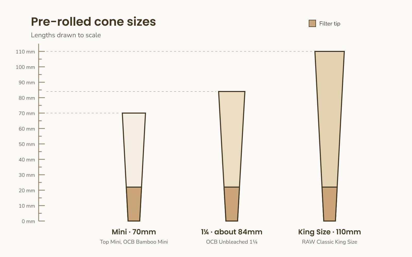 Chart comparing pre-rolled cone lengths to scale: Mini 70mm, 1¼ about 84mm and King Size 110mm, each with a filter tip