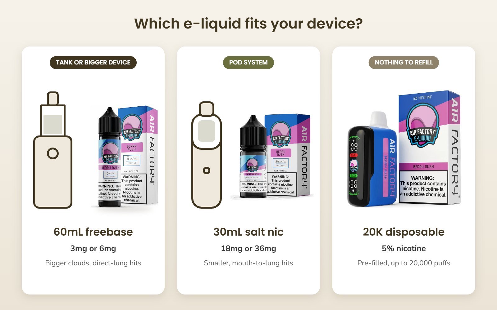Chart: a tank uses 60mL freebase at 3mg or 6mg, a pod system uses 30mL salt nic at 18mg or 36mg, and the 20K disposable needs no refills
